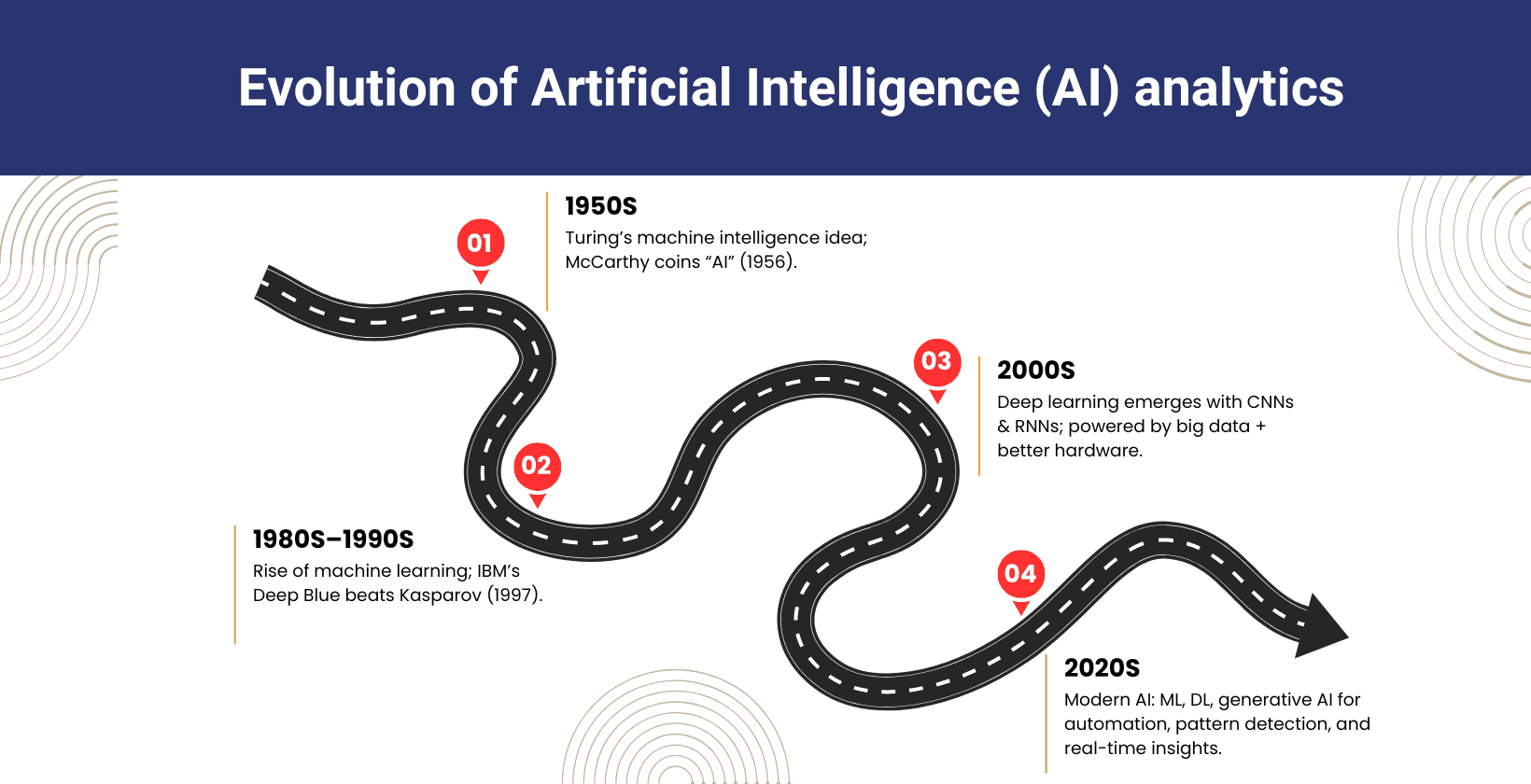 AI Analytics History