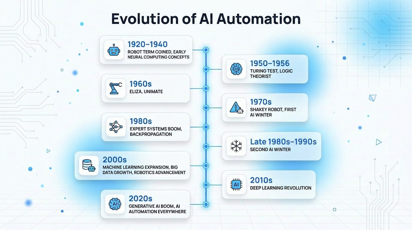 AI Automation