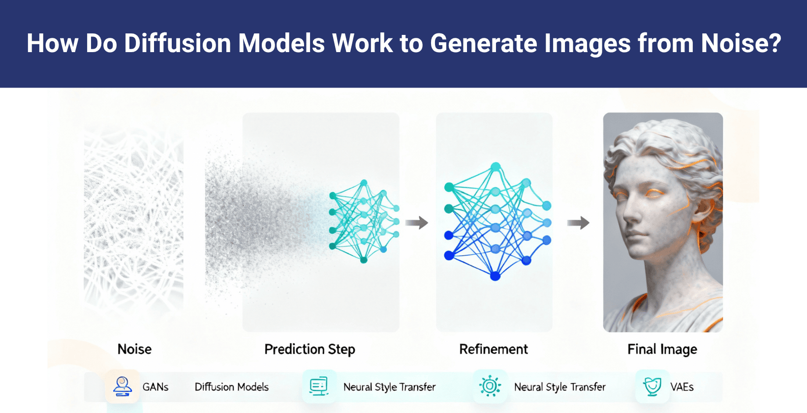 Diffusion model image generation process