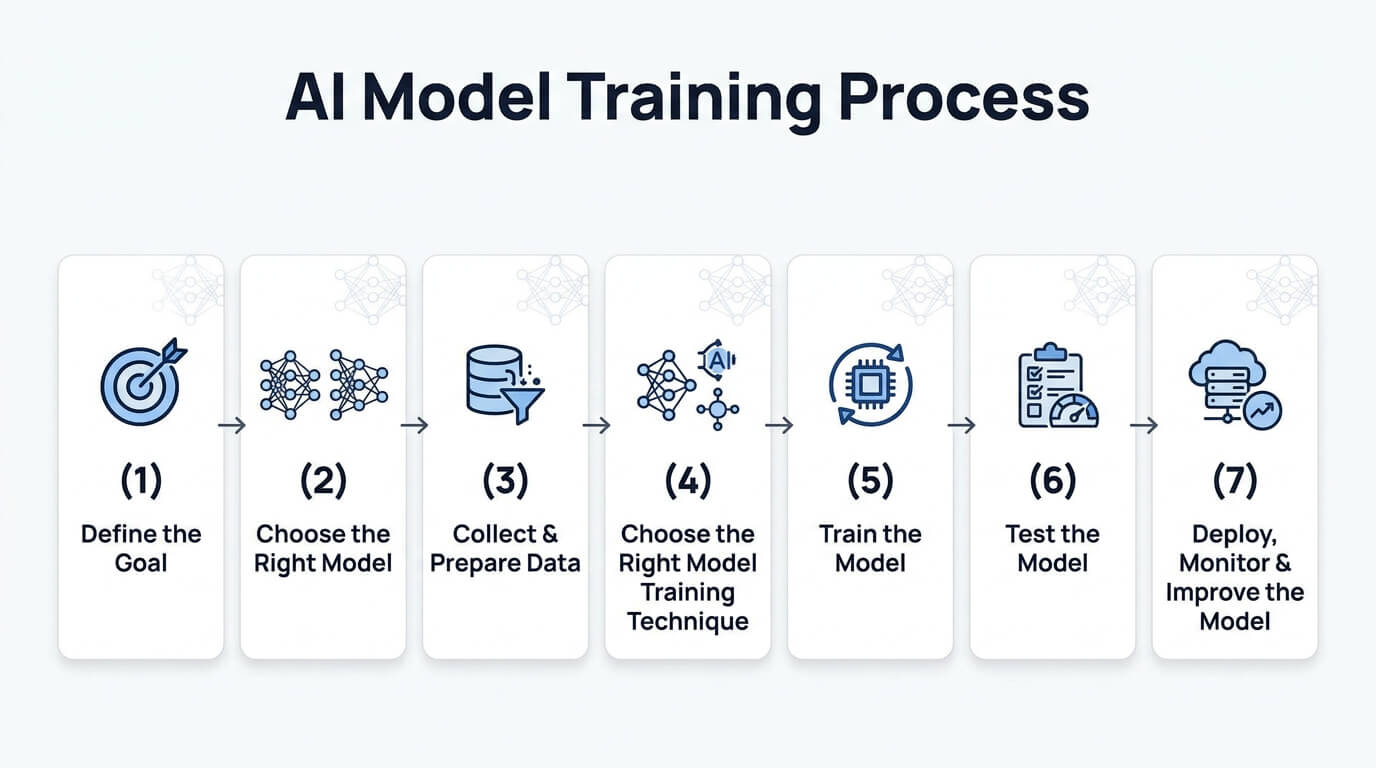 7 steps to train an AI model