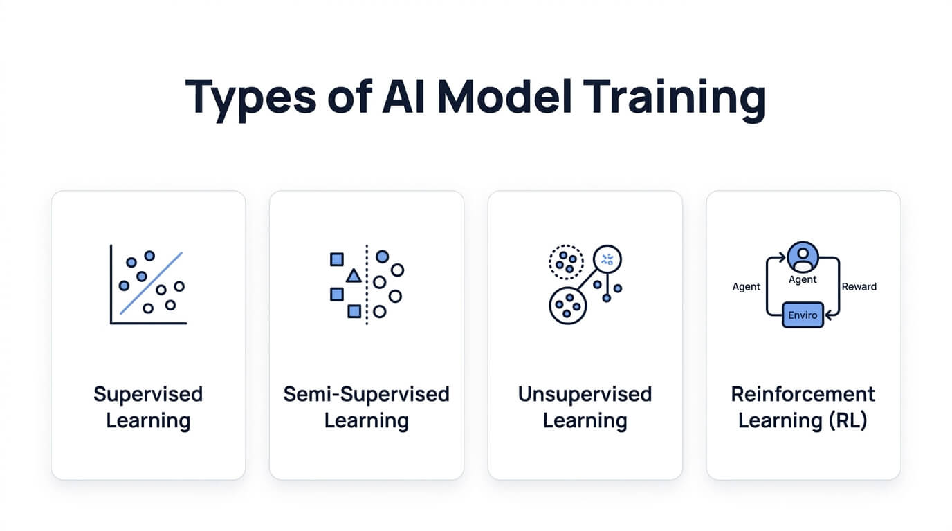 Types of AI model
