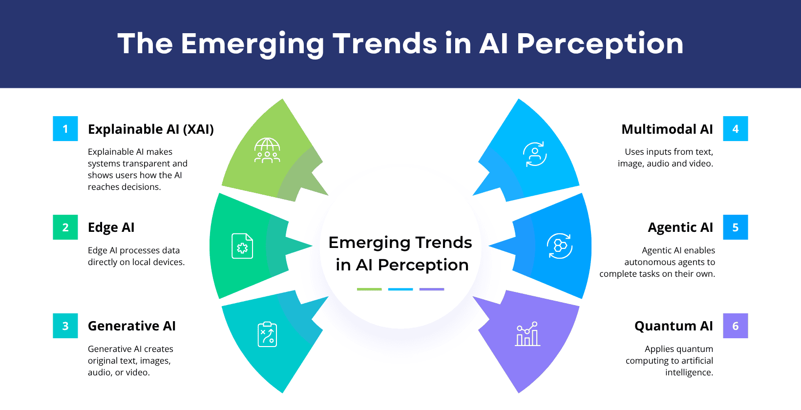 Emerging trends in AI perception
