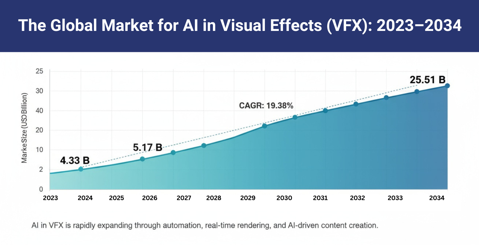 AI in VFX market growth