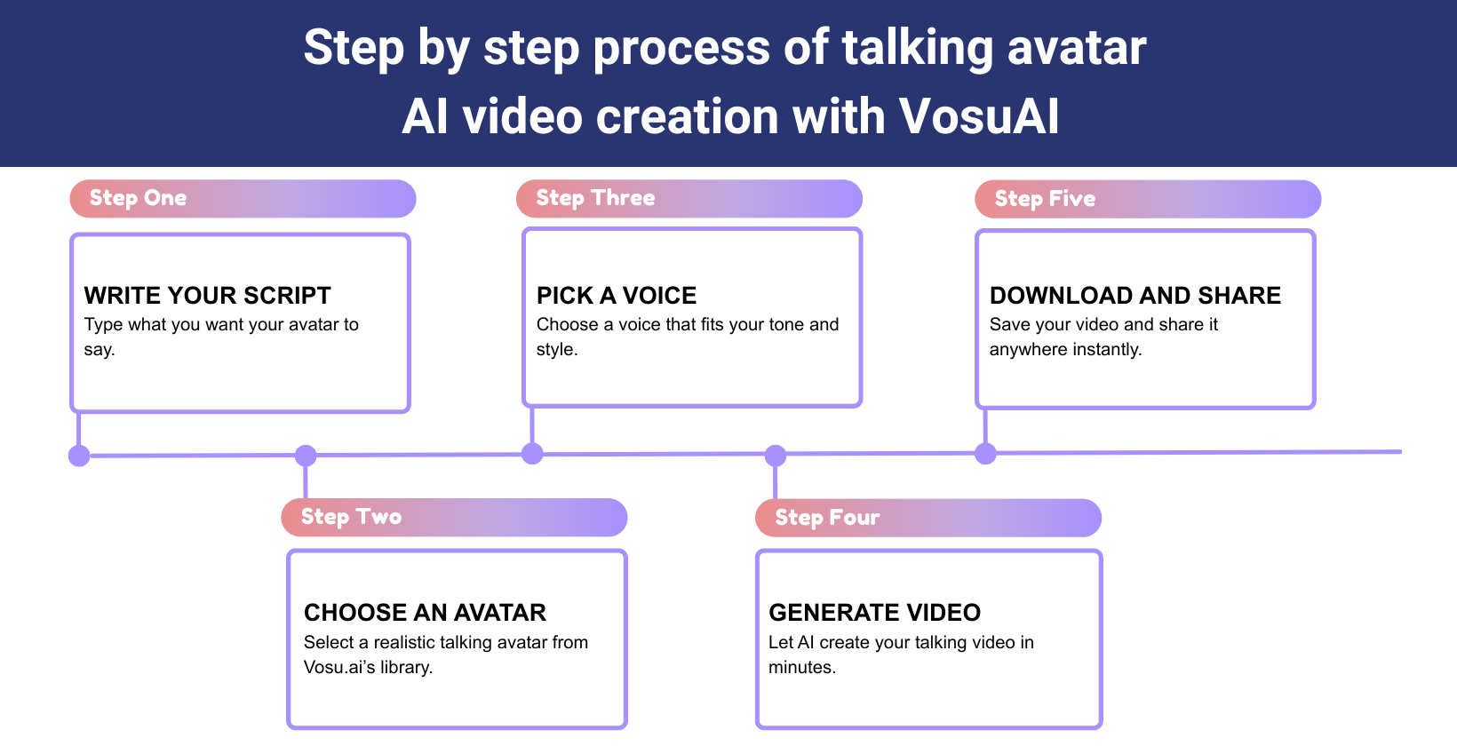 How AI Video Works