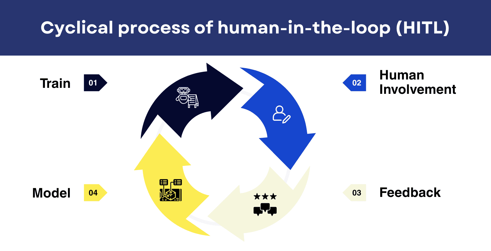 Human-in-the-loop improves fairness in AI