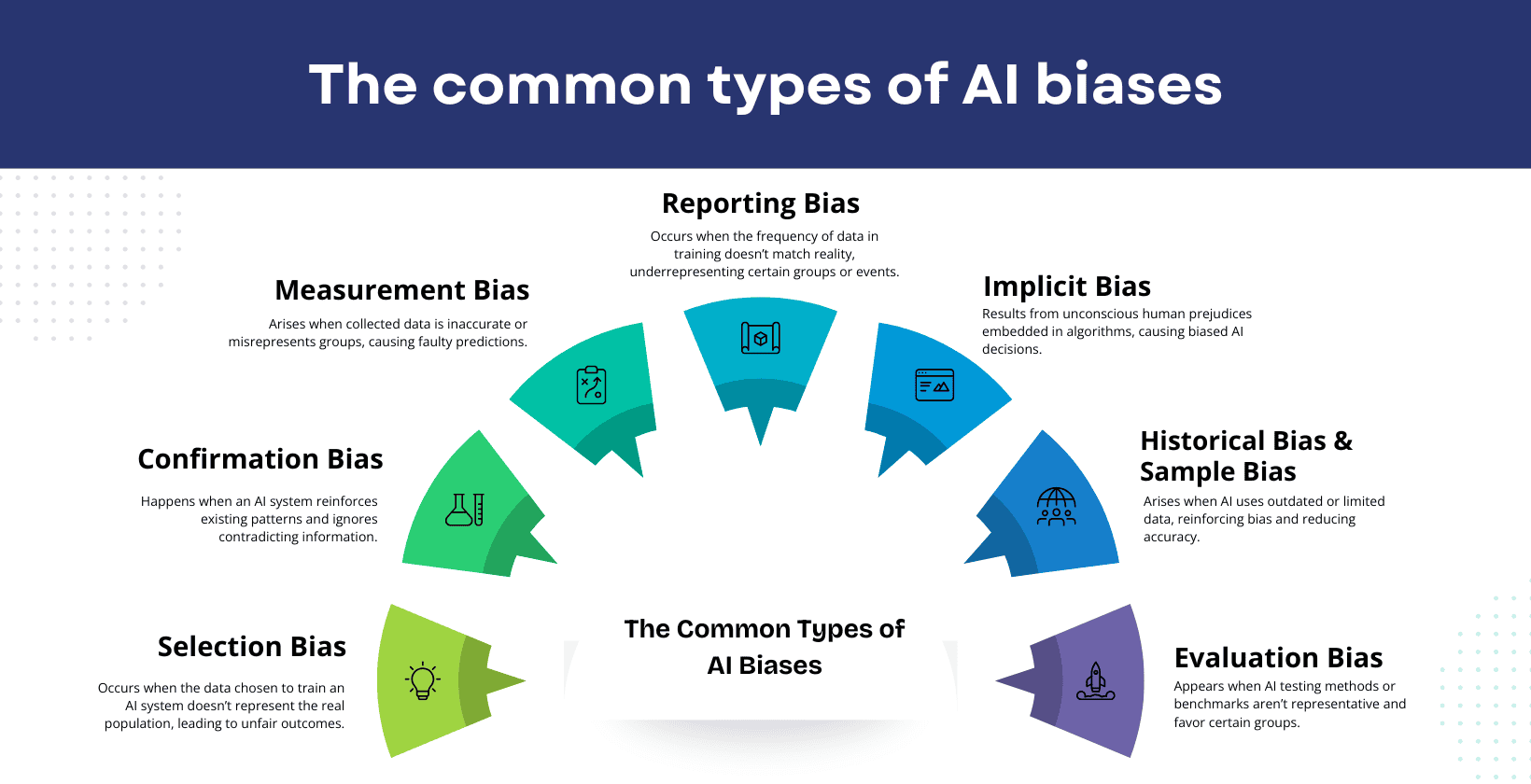 Types of algorithmic bias
