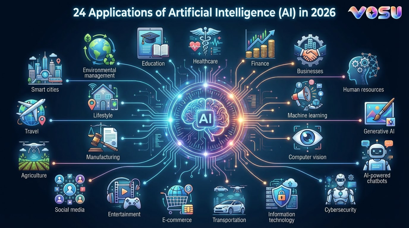 24 Applications of Artificial Intelligence (AI) in 2026 | VOSU.AI
