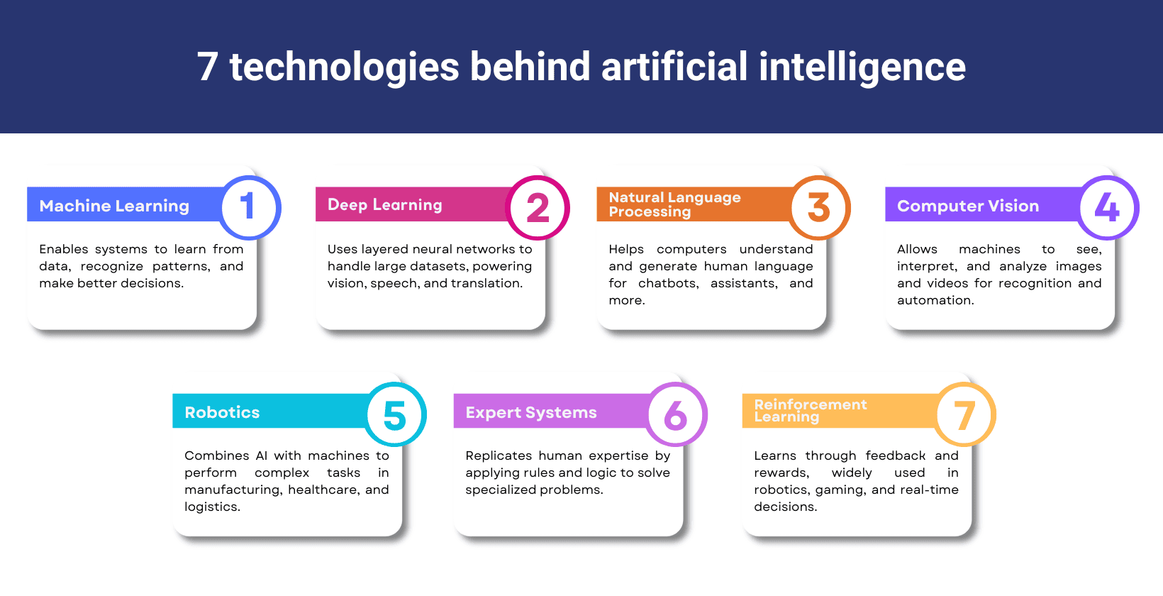 Key Technologies Behind AI