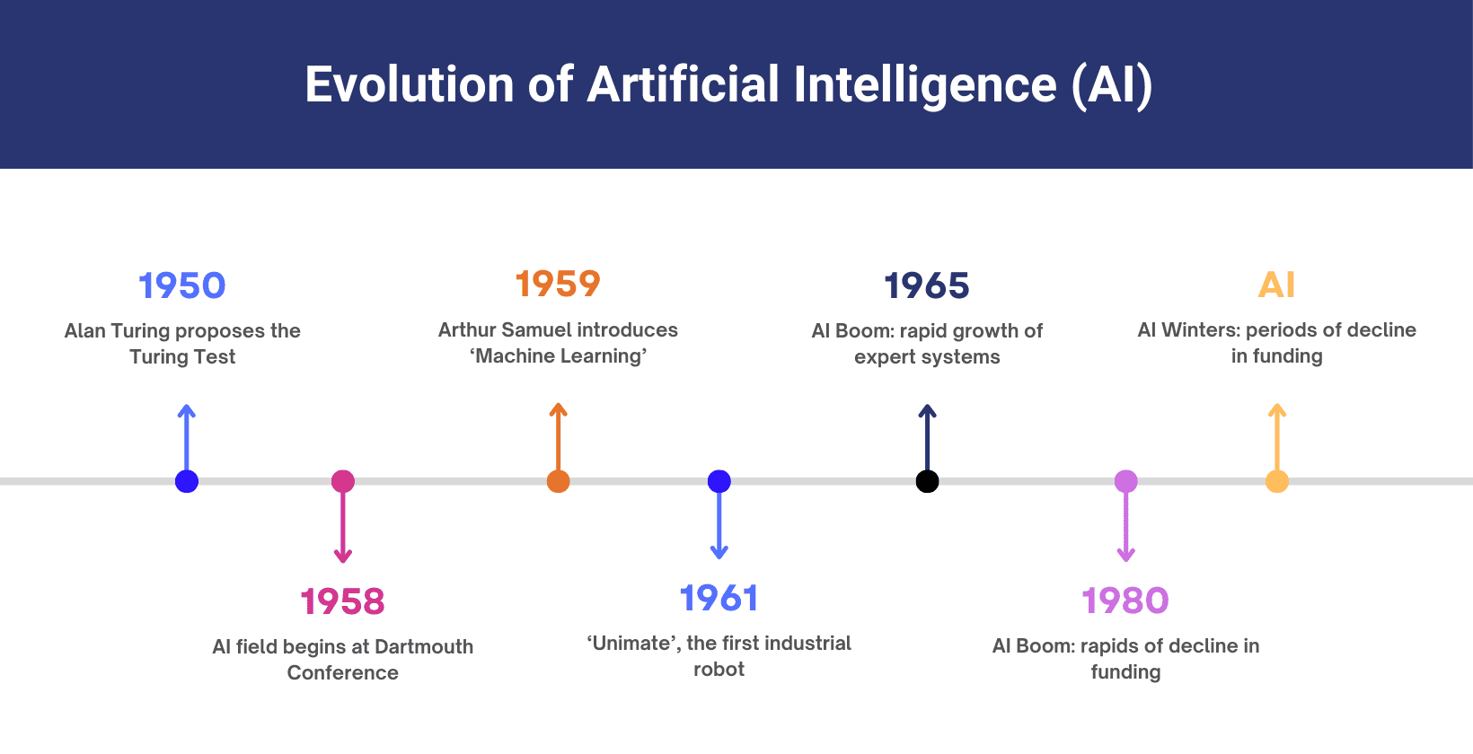 History of AI