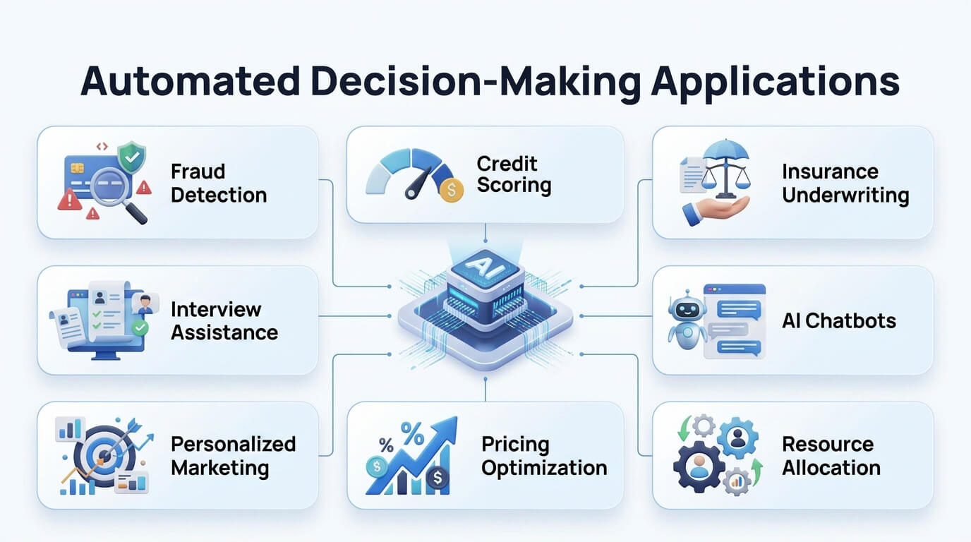 Use cases of automated decision making