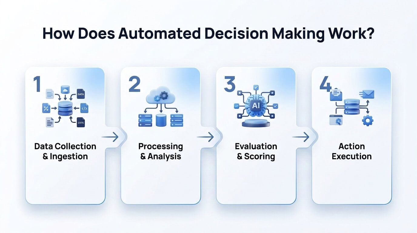 Automated decision making work