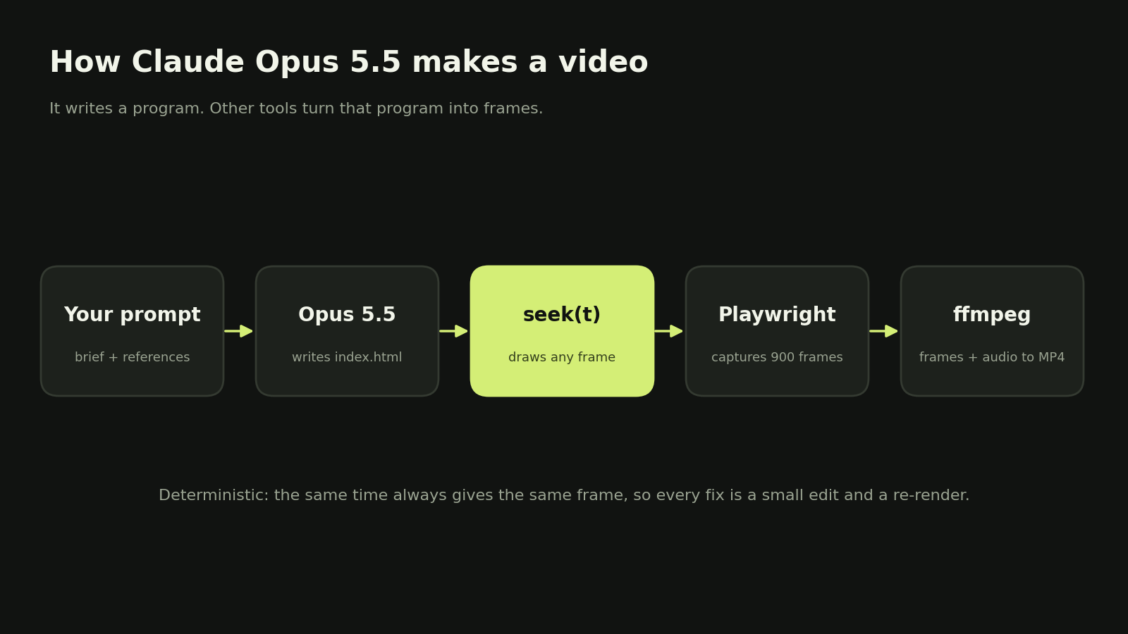 Diagram: prompt to Opus 5.5 to index.html with seek(t), then Playwright captures frames, then FFmpeg encodes MP4