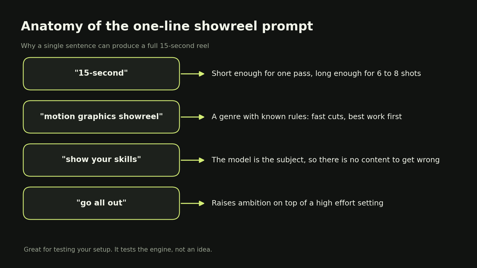 Anatomy of the one-line showreel prompt, with each phrase labeled