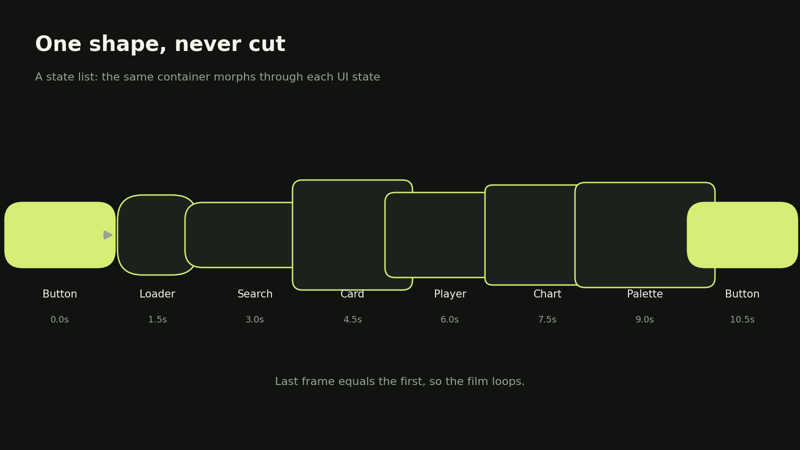Storyboard strip showing one shape morphing through eight UI states