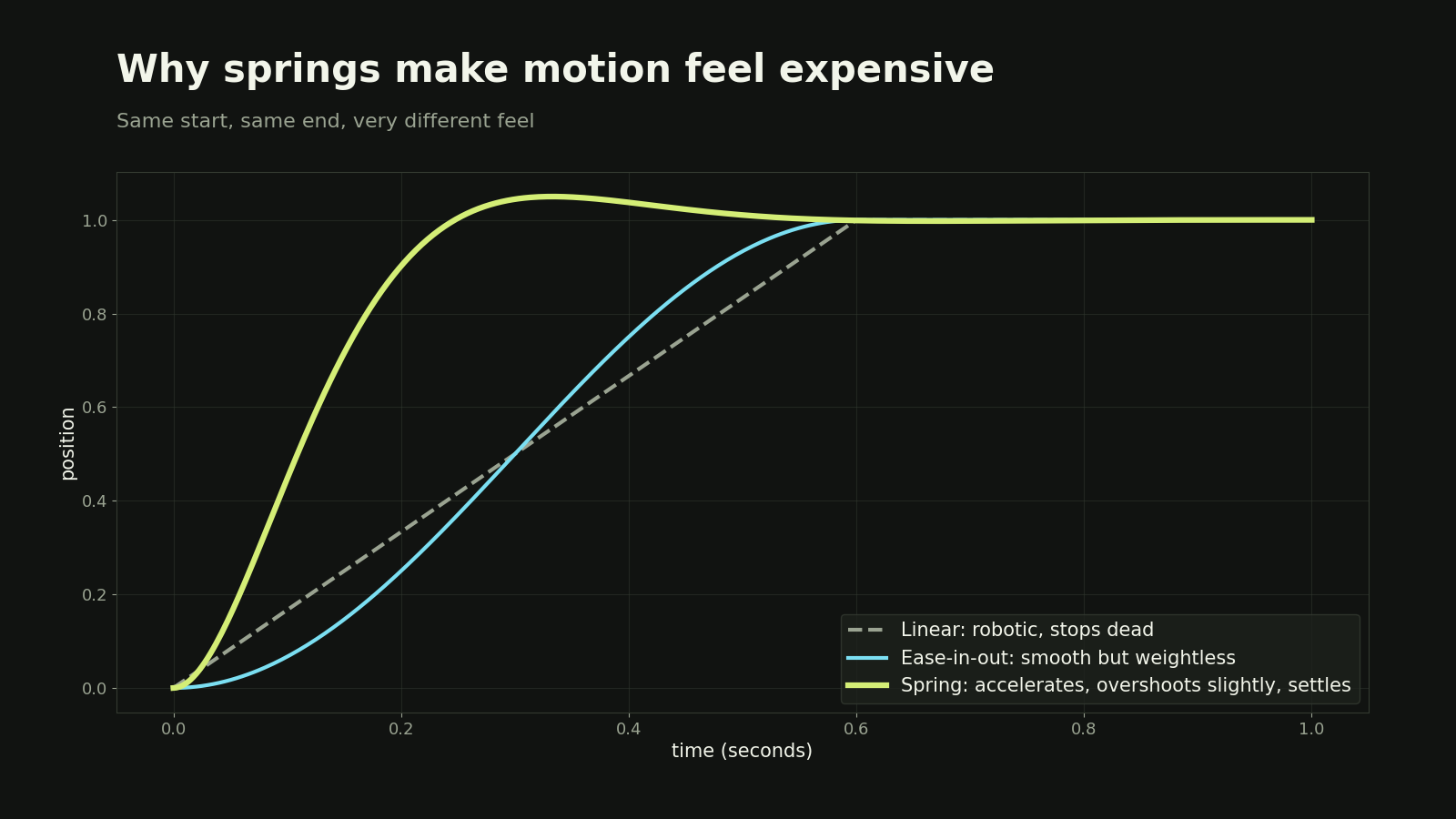 Graph comparing linear easing, ease-in-out and a spring with slight overshoot over 1 second