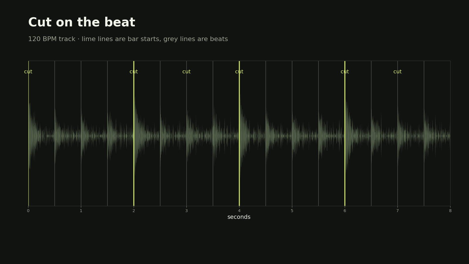 Waveform with beat markers and scene cuts aligned to them