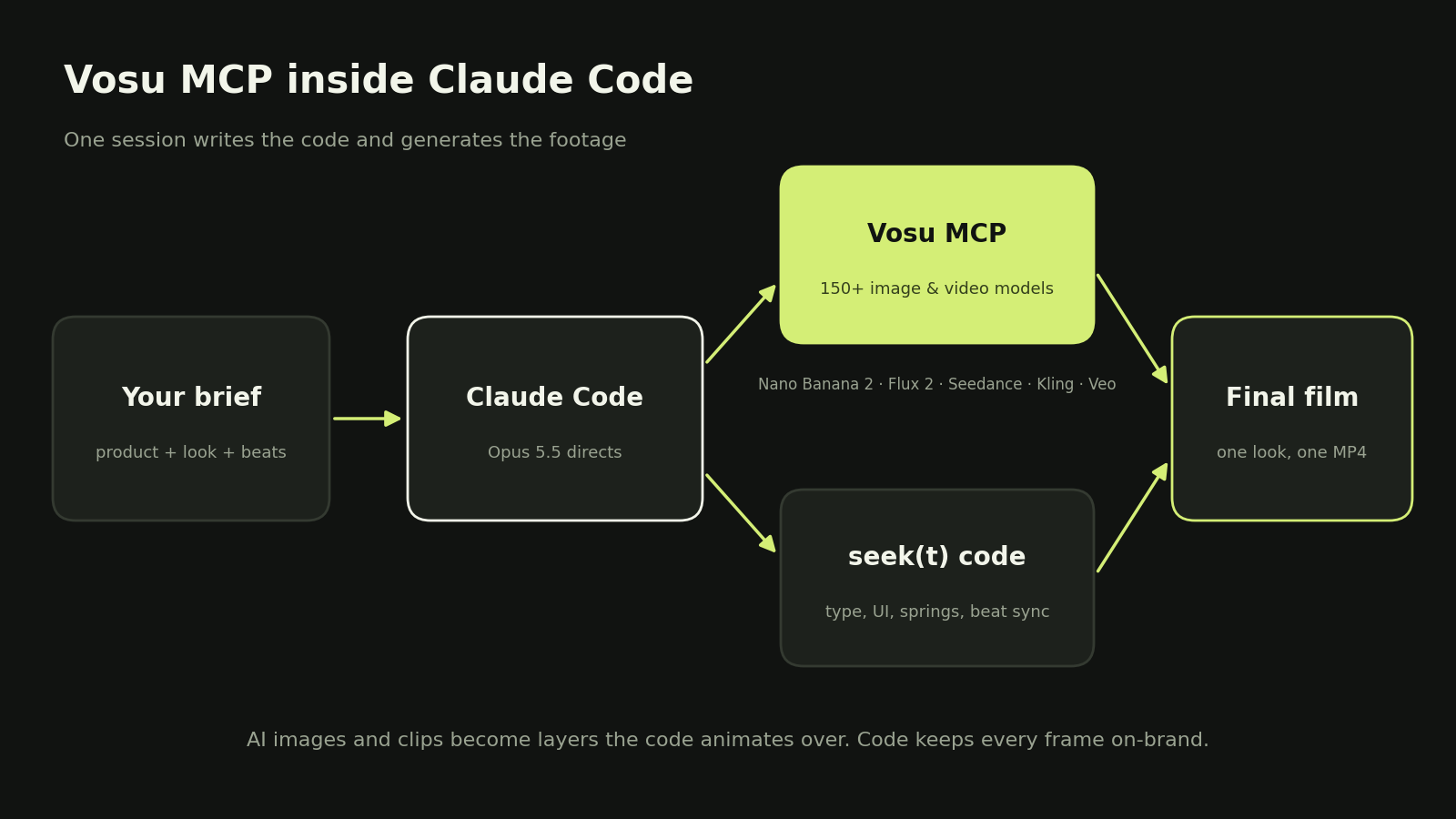 Vosu MCP inside Claude Code: AI images and clips feed the code renderer
