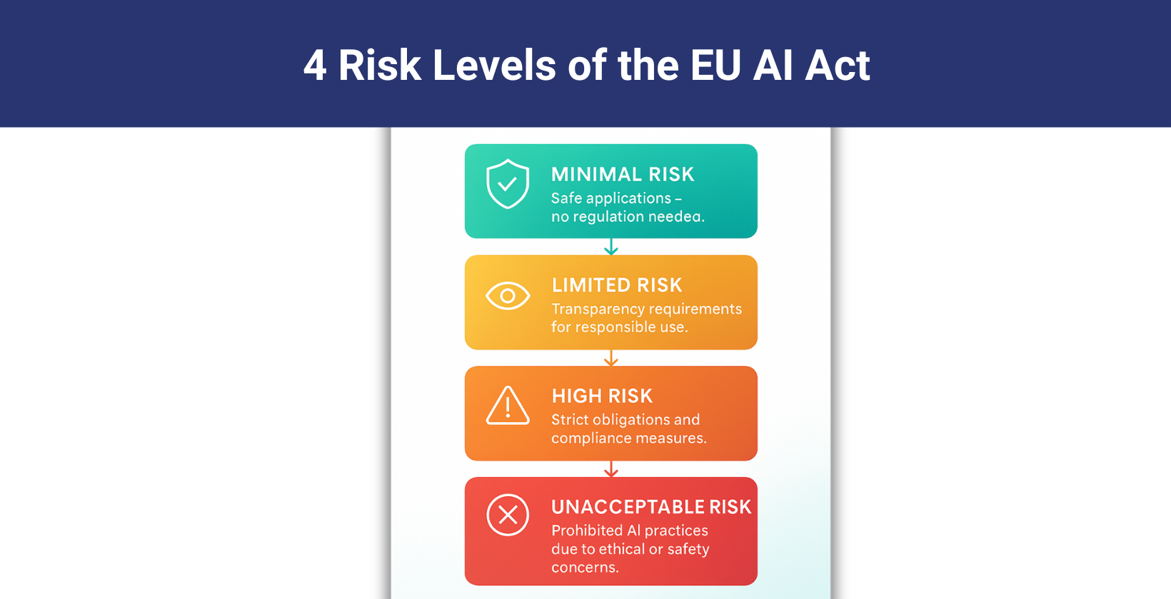 EU AI Act risk levels chart