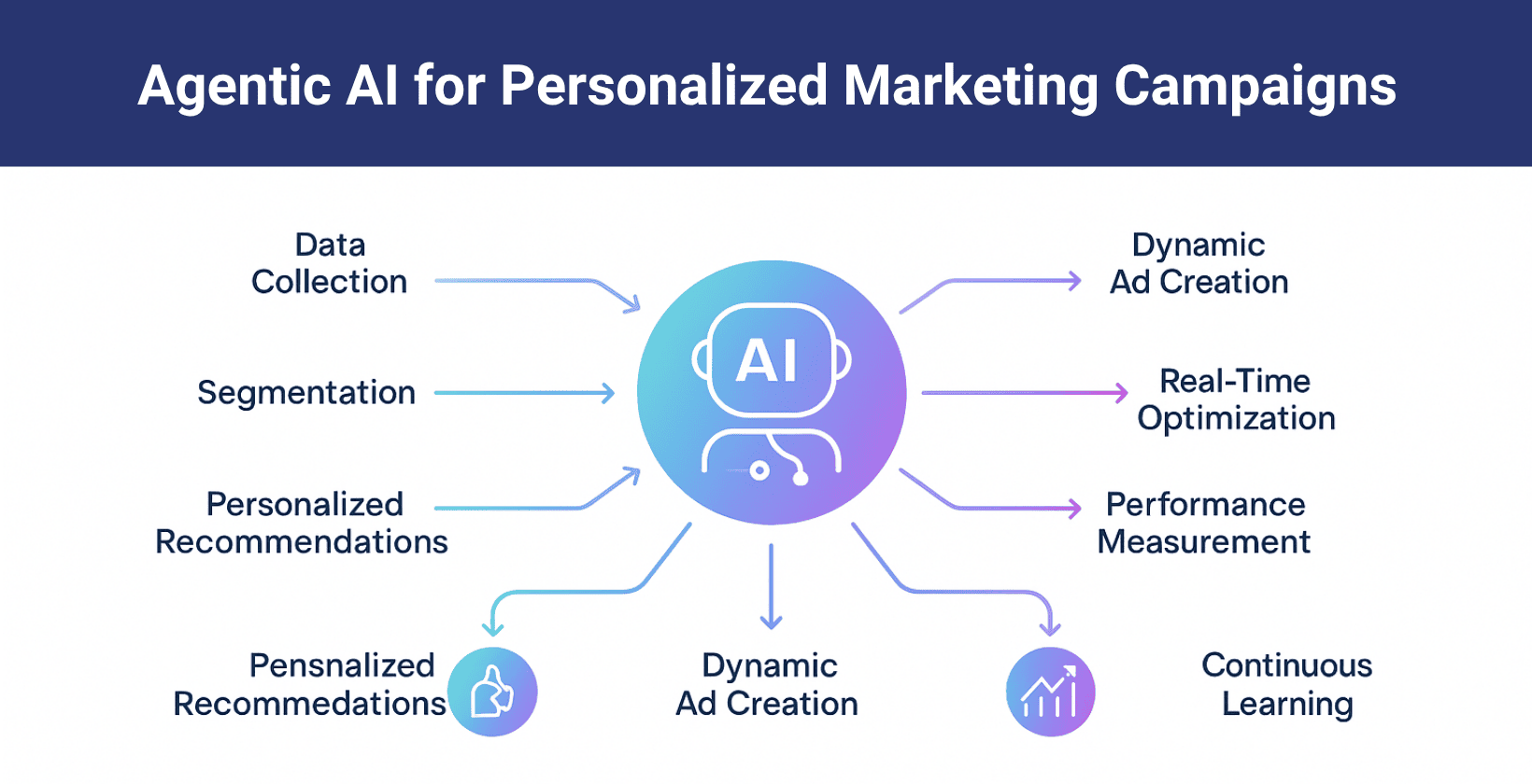 AI personalized marketing process infographic