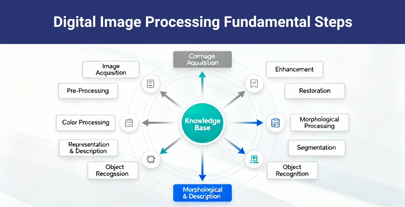 Digital image processing fundamental steps flowchart