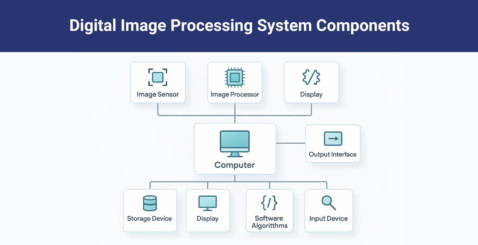 Digital image processing system components flowchart