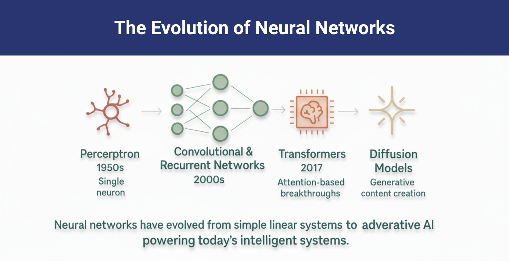 Neural network evolution timeline