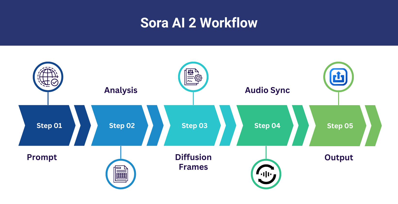 Sora workflow diagram