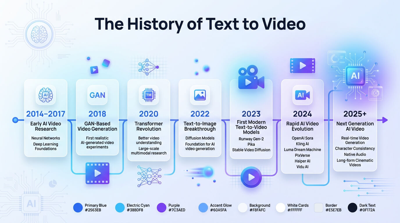 What is text to video AI